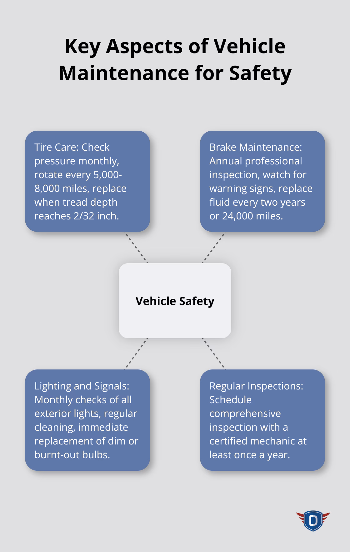 Hub and spoke chart showing four key aspects of vehicle maintenance: Tire Care, Brake Maintenance, Lighting and Signals, and Regular Inspections. - safe driving tips for drivers