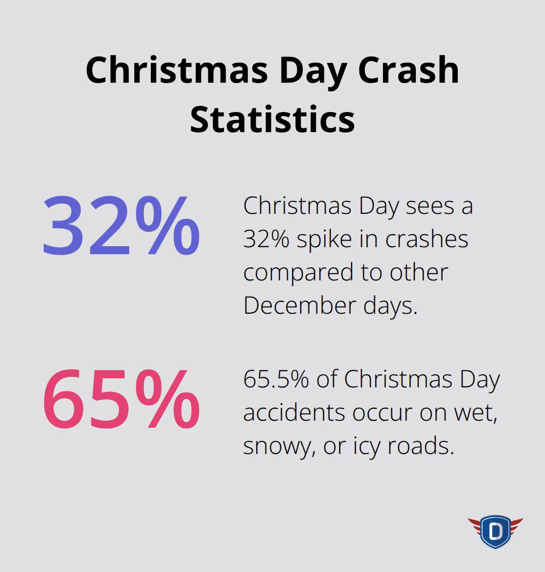 Pie chart showing 32% spike in crashes on Christmas Day, with 65.5% of accidents occurring on wet, snowy, or icy roads