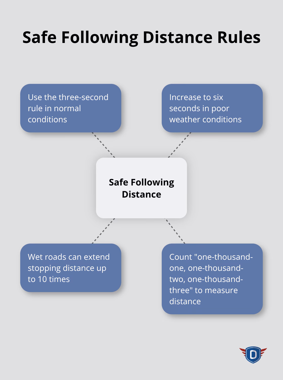 Hub and spoke chart showing the three-second rule for normal conditions and six-second rule for poor weather, with additional safety tips - safe driving tips for the holidays