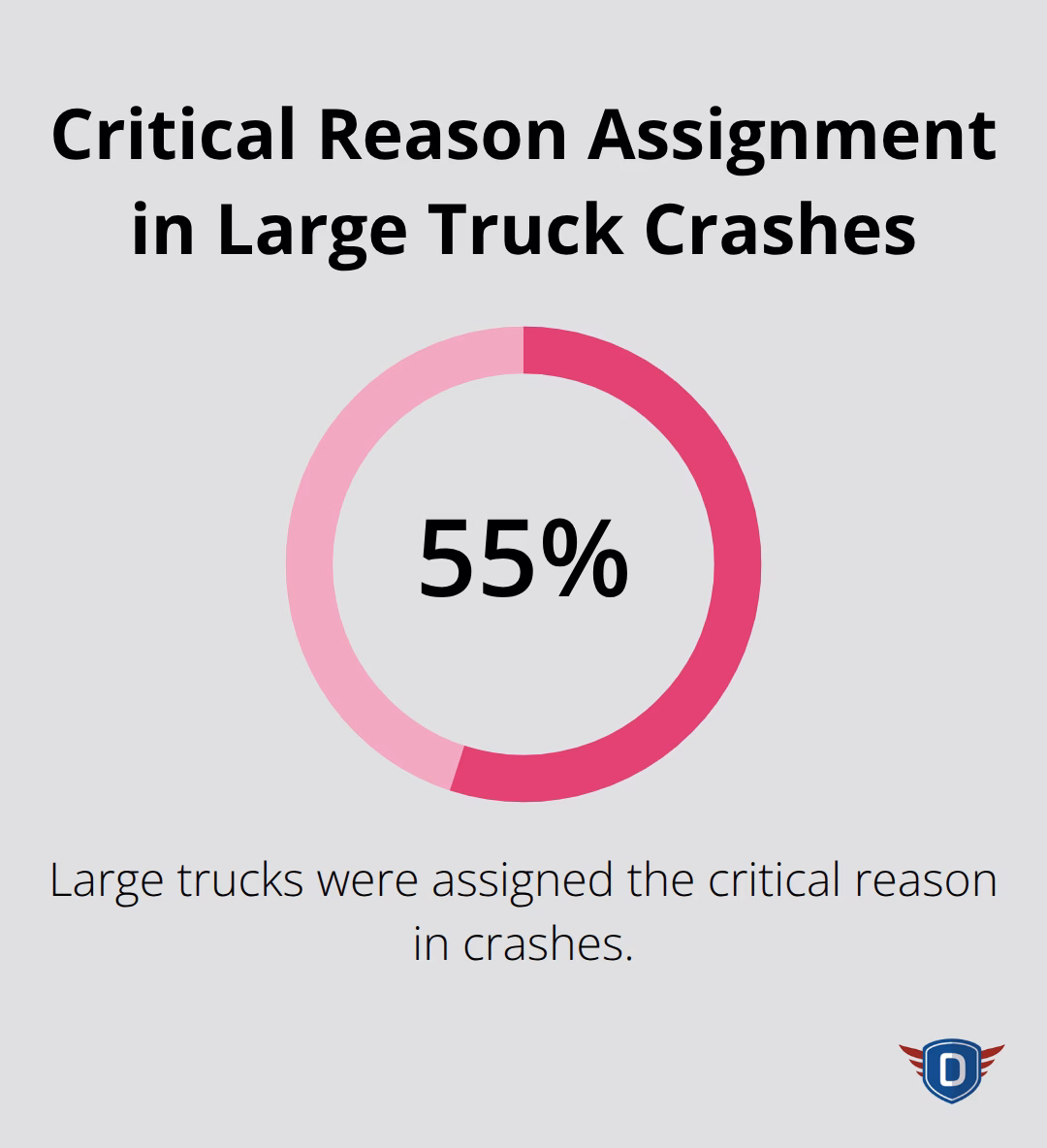Chart showing 55% of large trucks were assigned the critical reason in crashes - safe driving tips for truckers