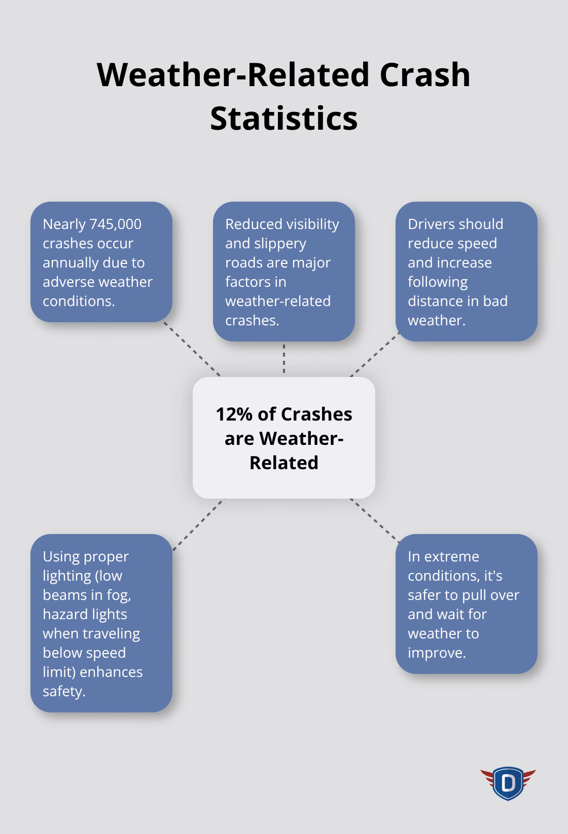Hub and spoke chart showing 12% of crashes are weather-related, with additional information on types of weather conditions and safety tips - safe driving tips for truckers