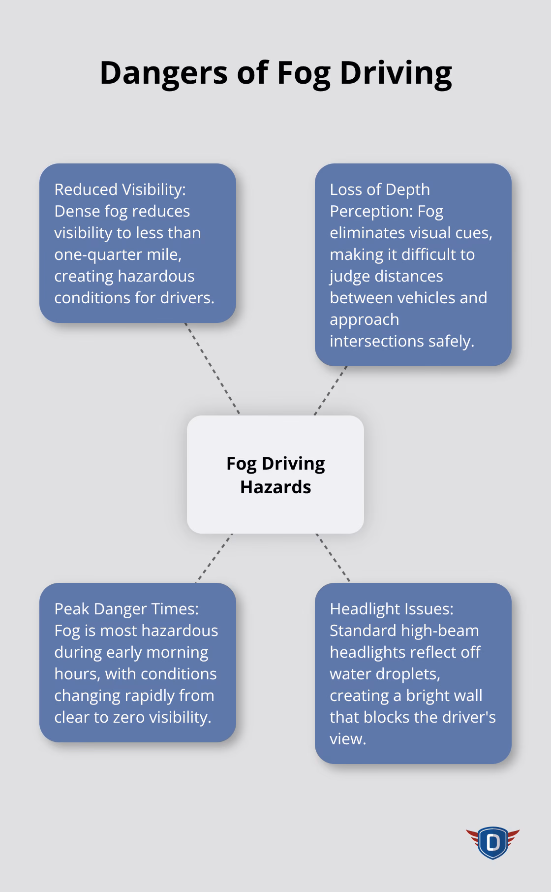 Hub and spoke chart illustrating the dangers of driving in fog, including reduced visibility, loss of depth perception, peak danger times, and headlight issues. - safe driving tips in fog