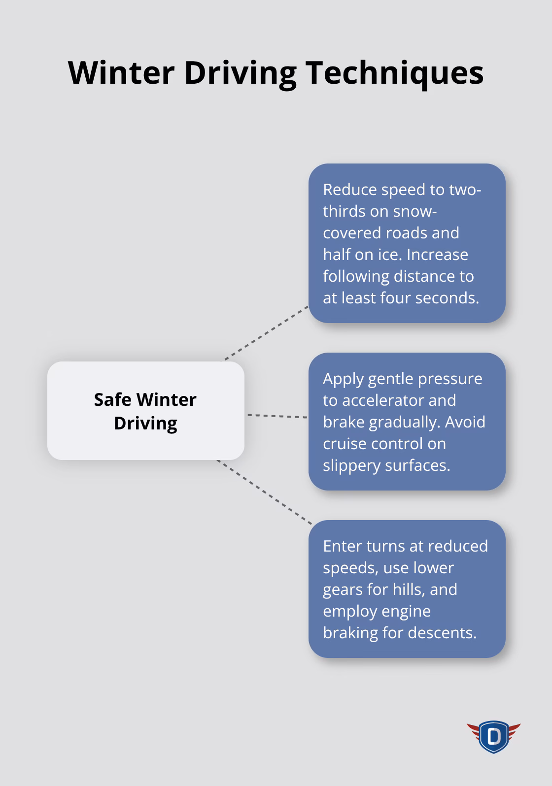 Hub and spoke chart illustrating key winter driving techniques: speed control, smooth acceleration and braking, and cornering and hill navigation - safe driving tips winter