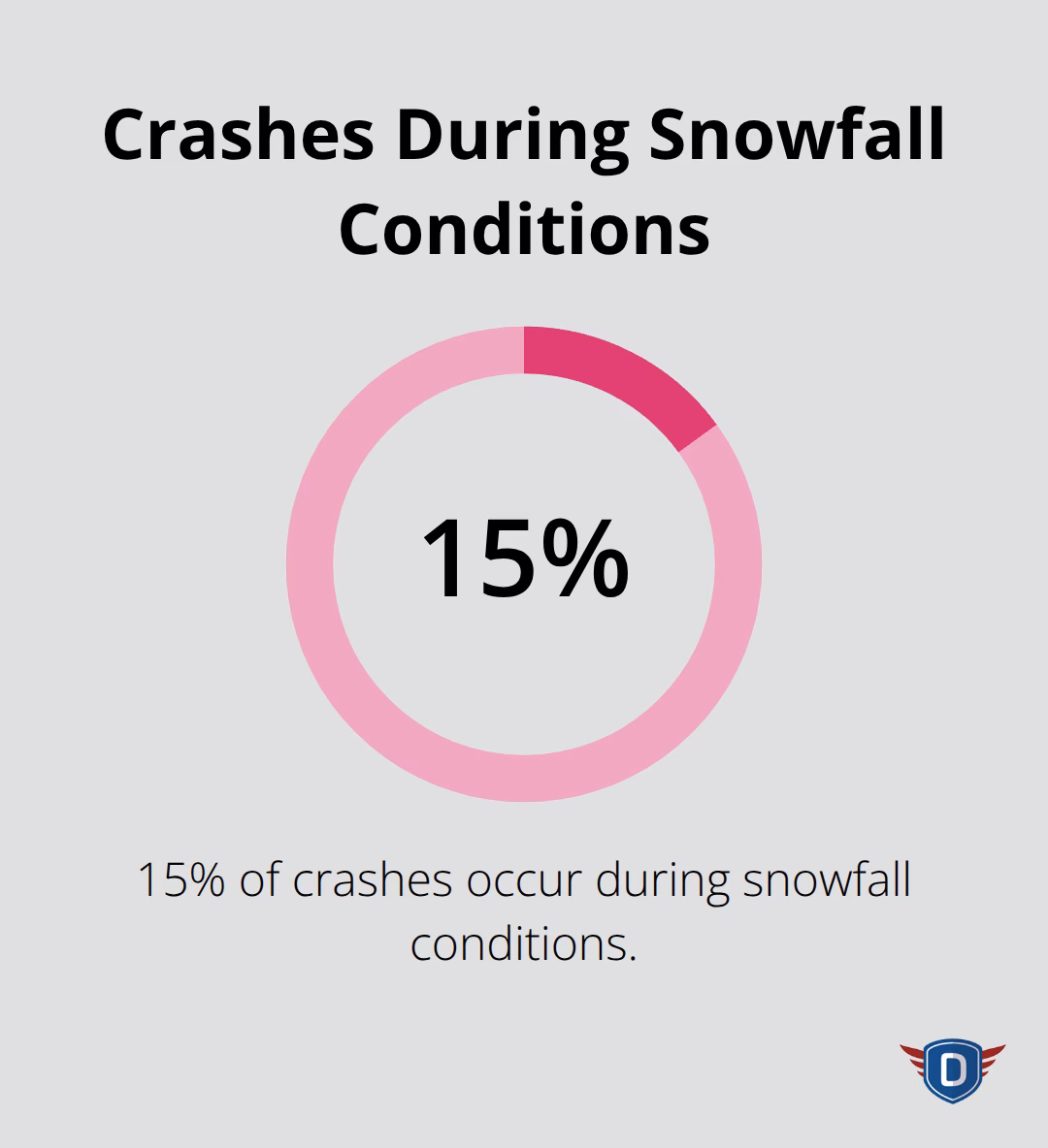 Pie chart showing 15% of crashes happen during snowfall conditions