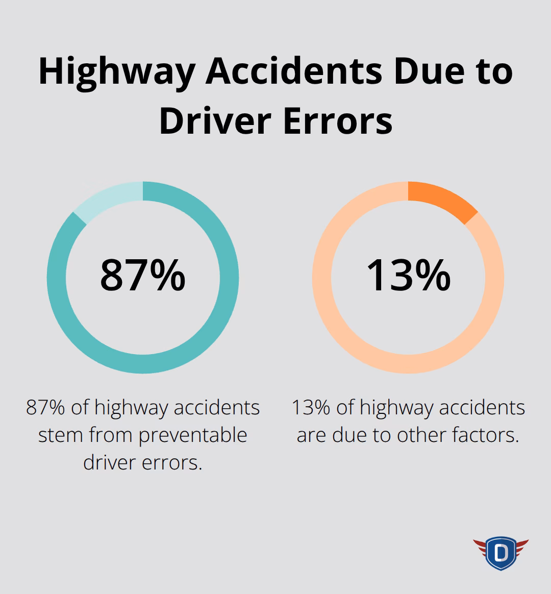 Pie chart showing 87% of highway accidents are caused by preventable driver errors - safe highway driving