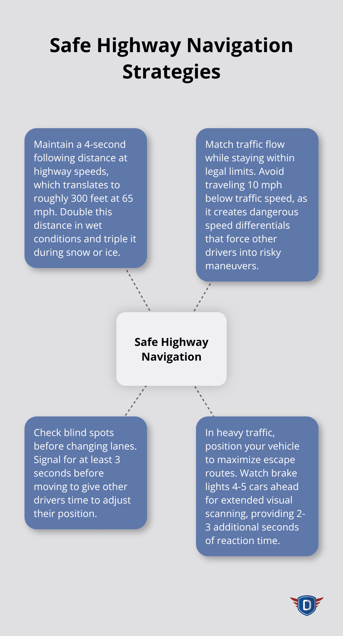 Hub and spoke diagram showing key strategies for safe highway navigation