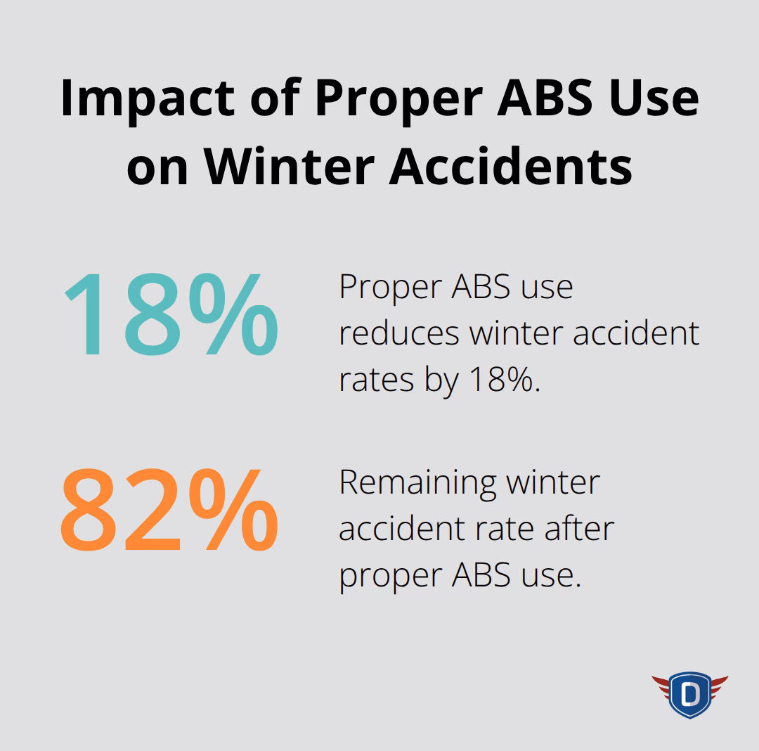 Chart illustrating 18% reduction in winter accident rates with proper ABS use