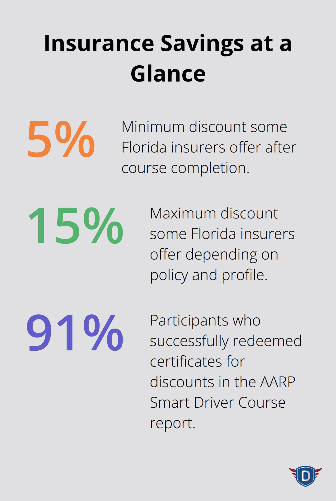 Percentages showing typical insurance discounts and certificate redemption rate for mature driver courses. - Senior driver safety course