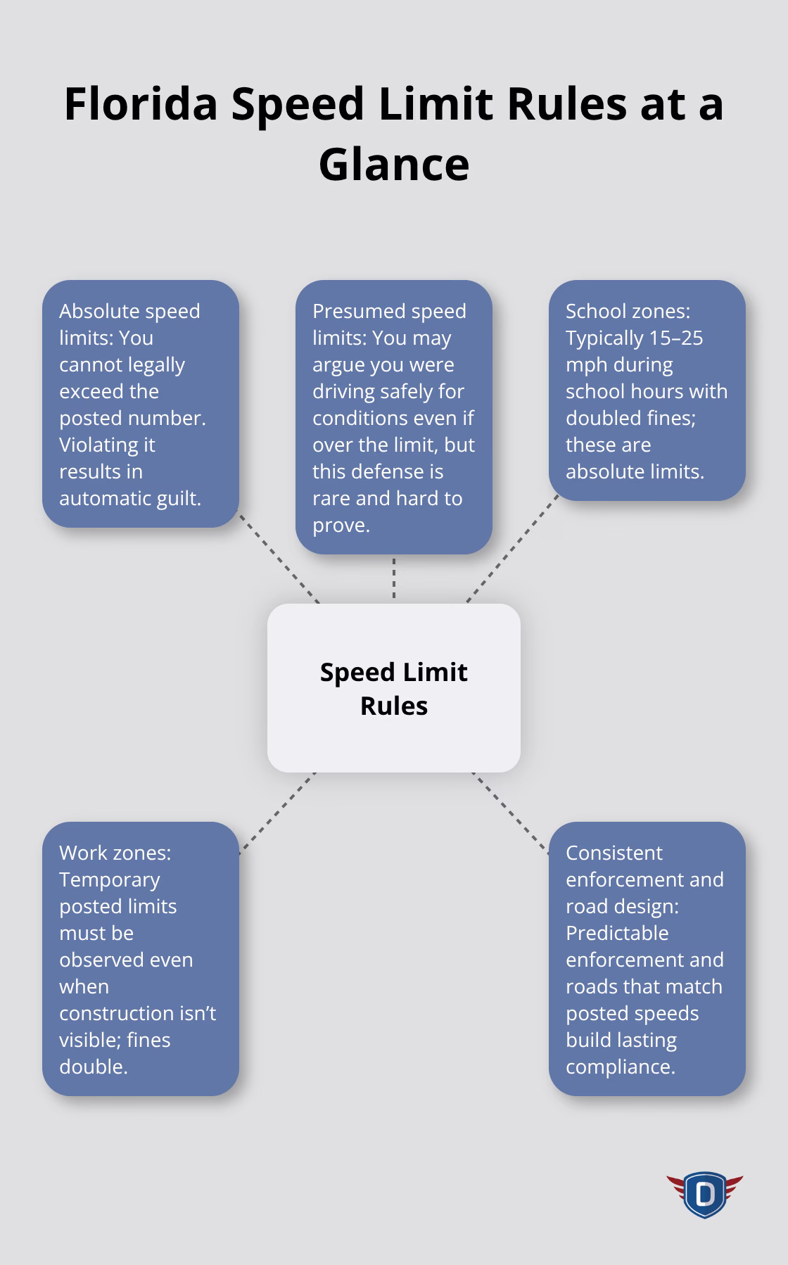 Overview of Florida’s speed limit rules including absolute limits, presumed limits, special zones, and enforcement/design factors.