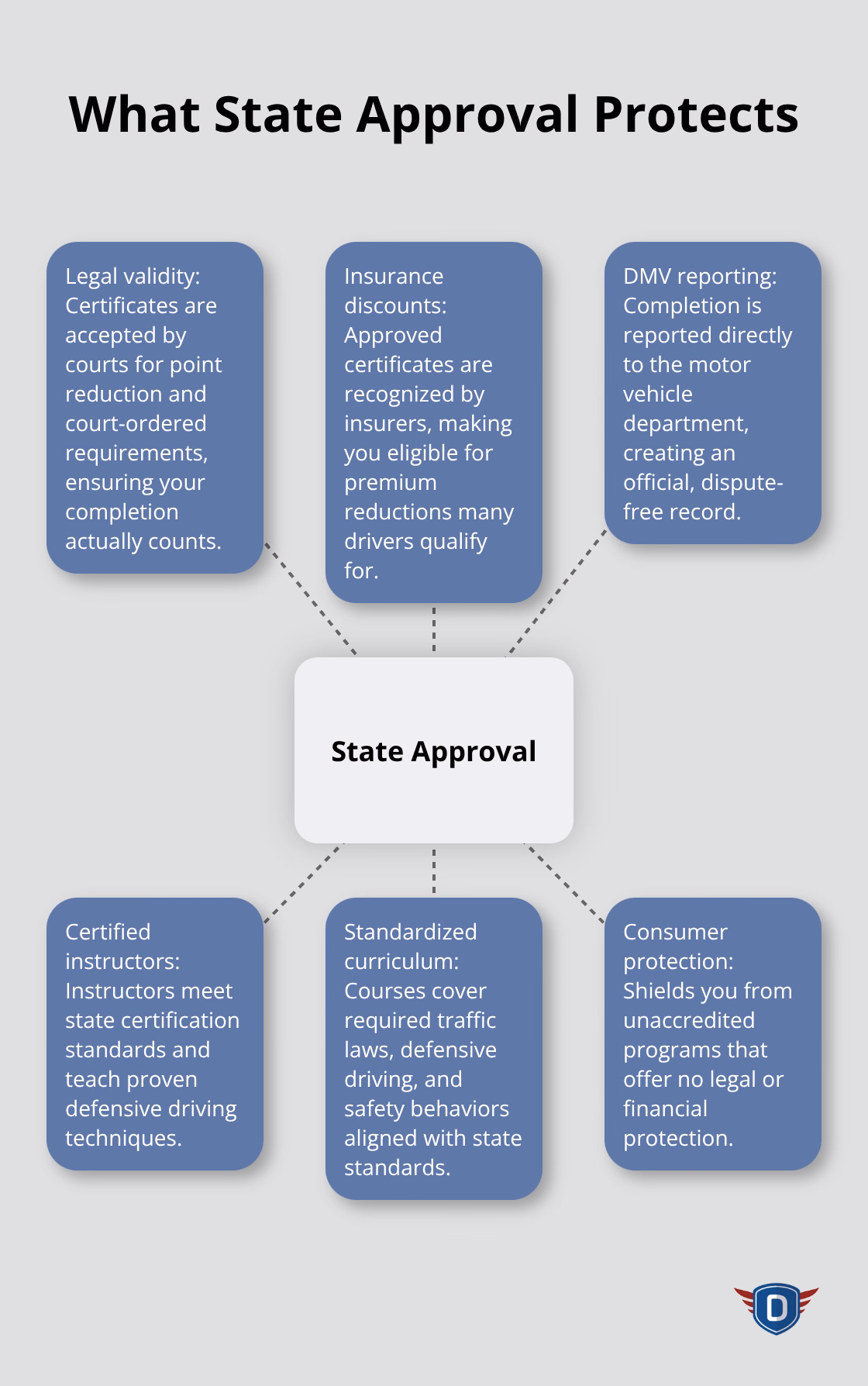 How state approval safeguards drivers with legal validity, insurer recognition, DMV reporting, and quality standards - state approved driver education