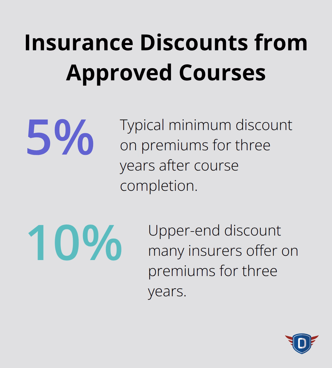 Percentage range of typical auto insurance discounts after completing a state-approved defensive driving course