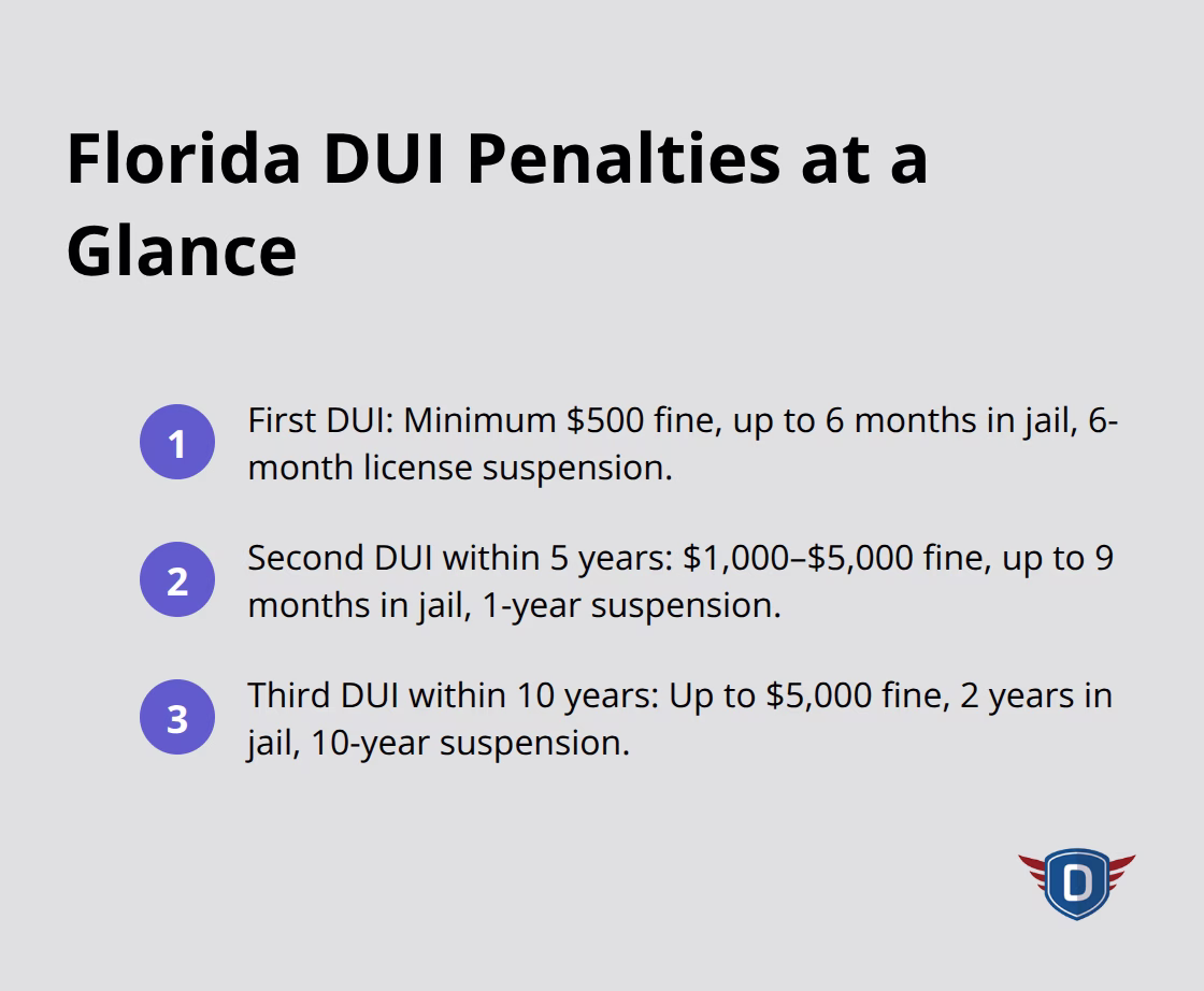 Summary of first, second, and third DUI penalties in Florida.