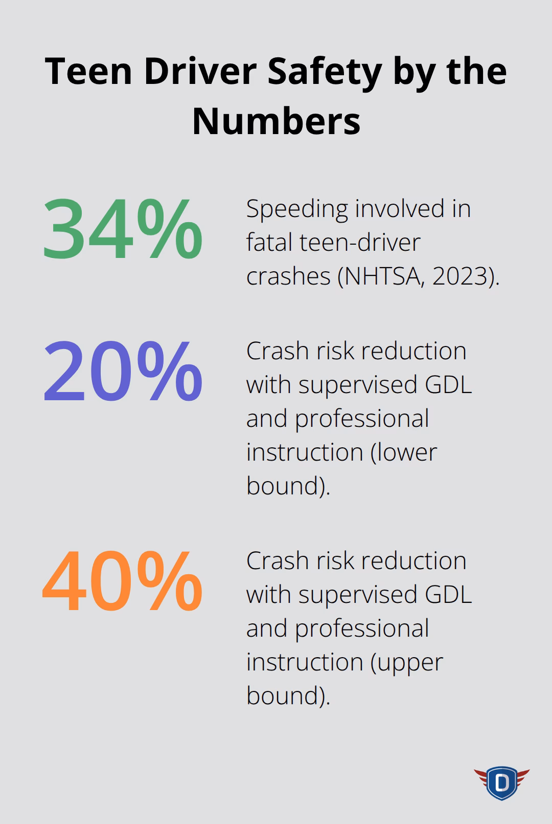 Percentage highlights on U.S. teen driving risk and reduction - teen driver lessons