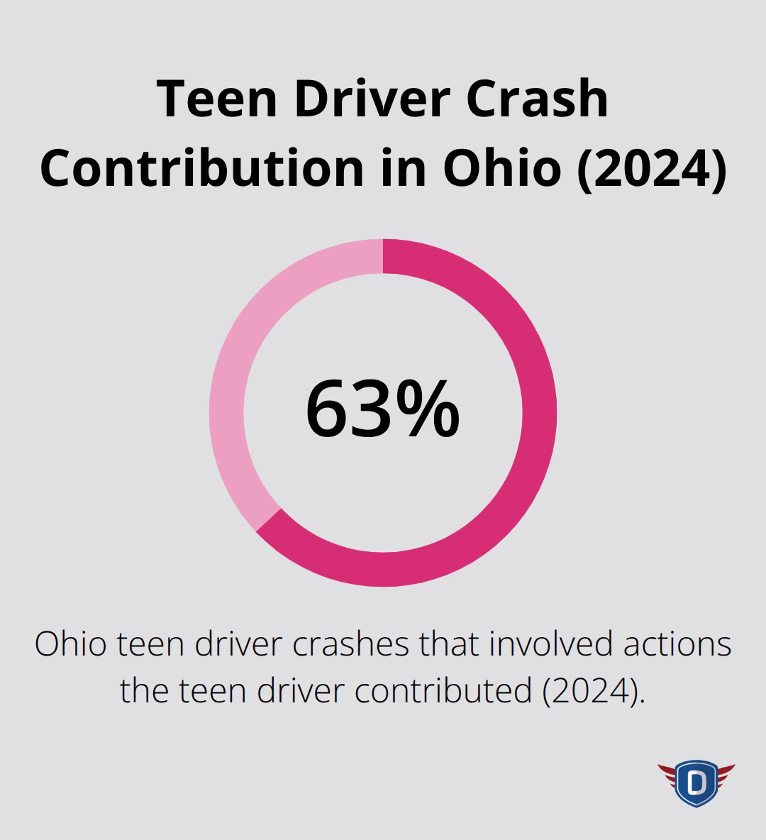 Percentage of Ohio teen driver crashes involving driver-contributed actions - Teen driver readiness