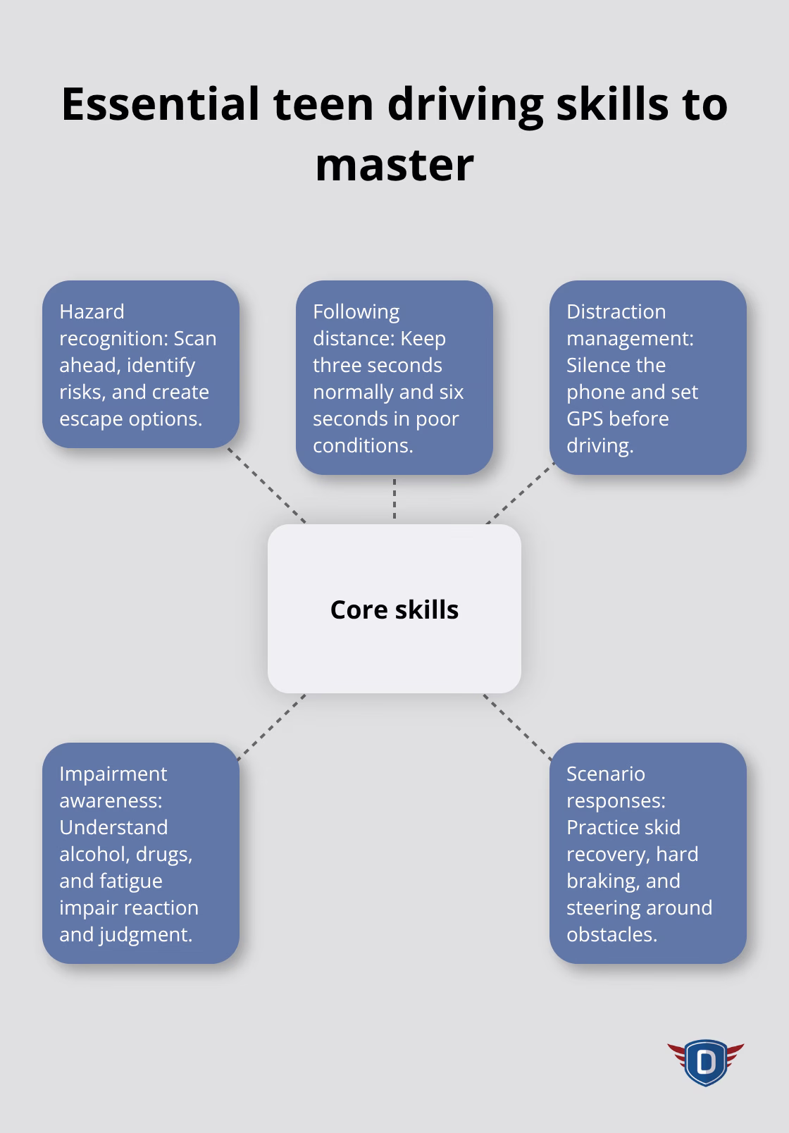 Hub-and-spoke of core skills teen drivers need - teen driving lessons florida