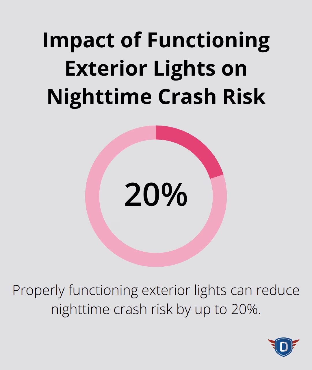 Pie chart showing a 20% reduction in nighttime crash risk with properly functioning exterior lights