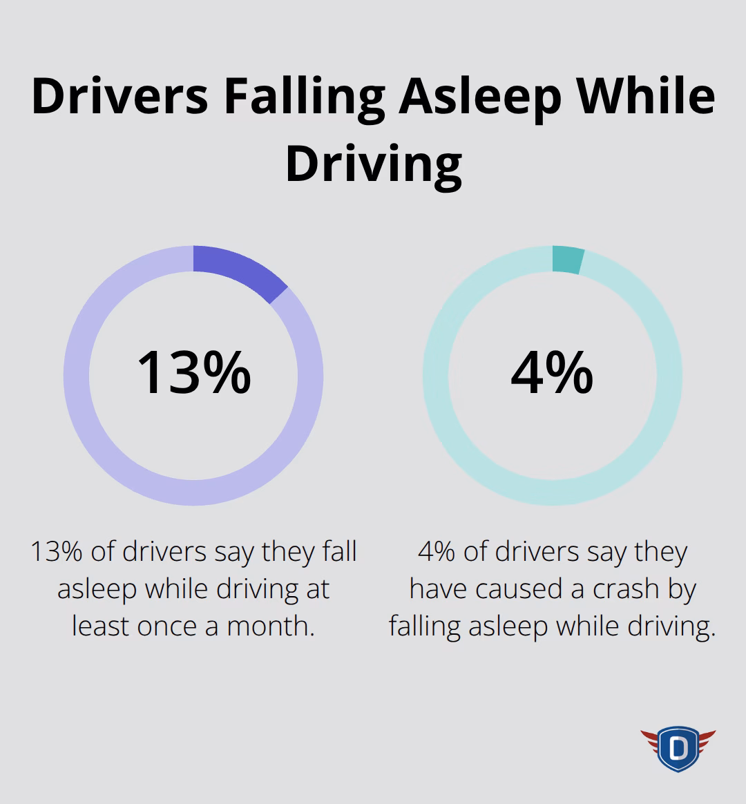 Bar chart showing 13% of drivers fall asleep while driving at least once a month, and 4% have caused a crash by falling asleep while driving - tips for safe driving at night