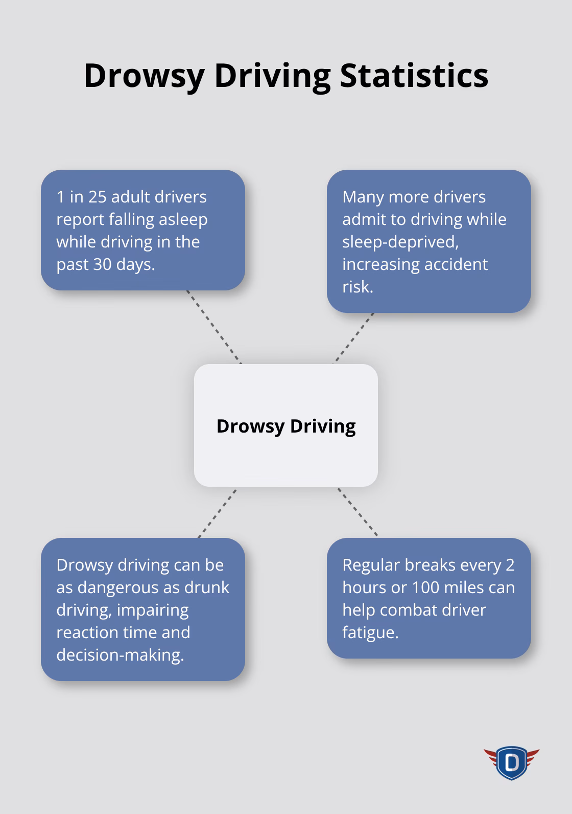 Hub and spoke chart showing 1 in 25 adult drivers have fallen asleep while driving in the past month, with related drowsy driving facts - tips for safe driving at night