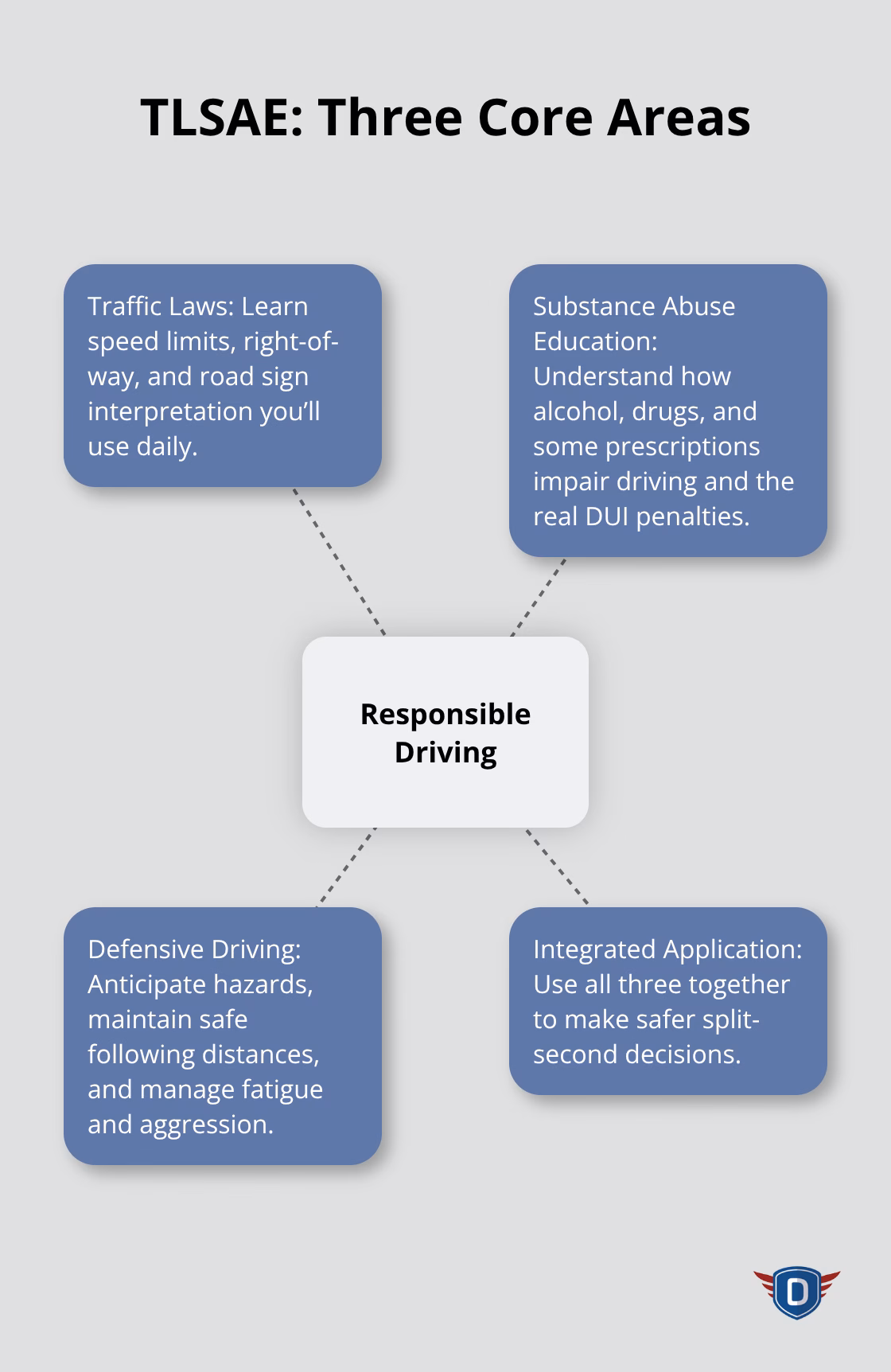 How traffic laws, substance abuse education, and defensive driving connect within TLSAE - TLSAE basics for teens