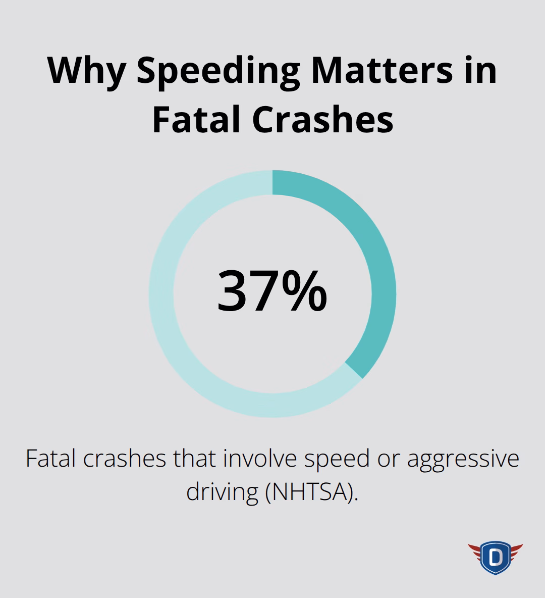 Share of fatal crashes involving speed or aggressive driving, according to NHTSA