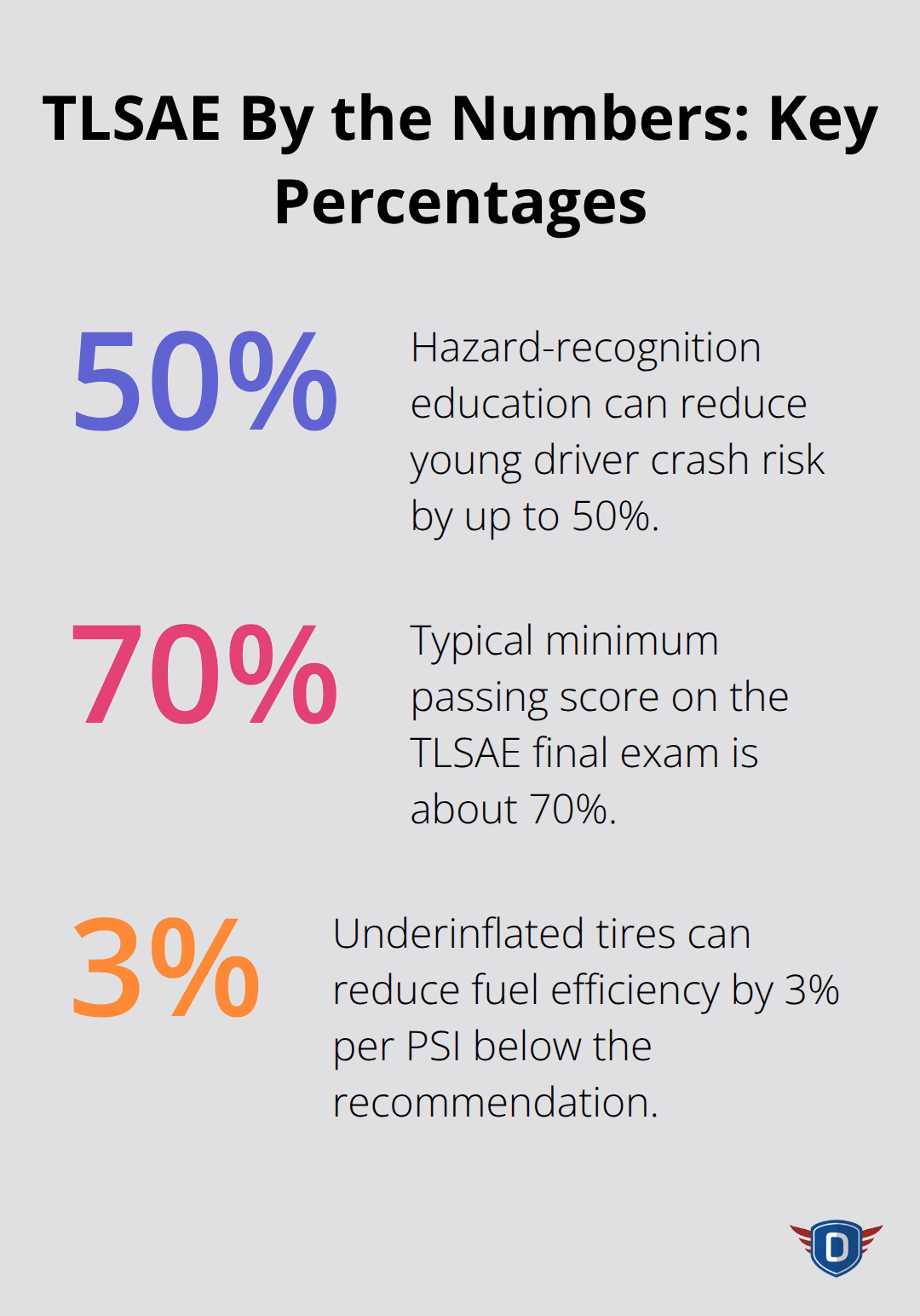 Three key TLSAE-related percentages for Texas drivers - TLSAE course requirements