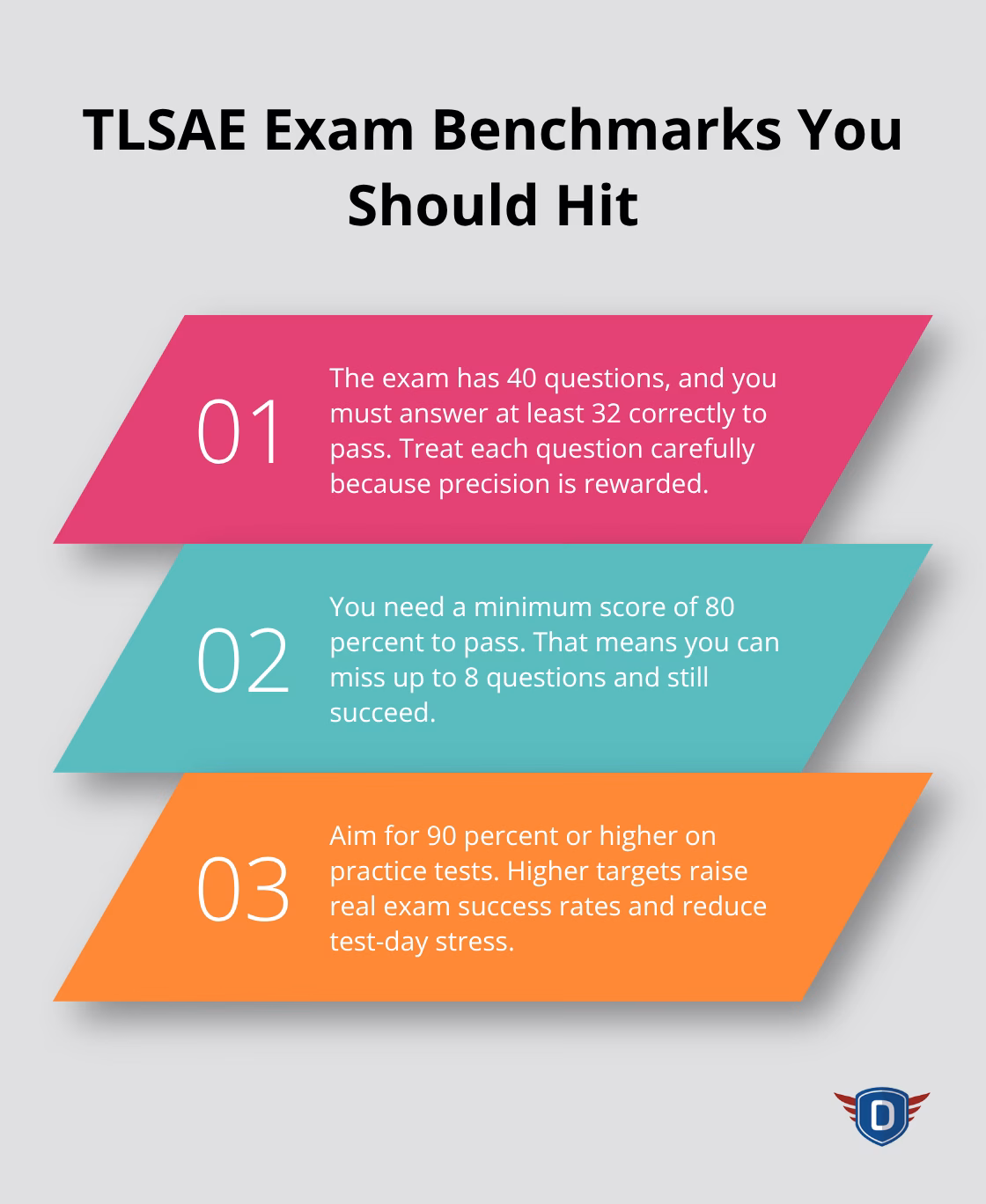 Three key TLSAE exam benchmarks: question count, passing score, and practice target - TLSAE practice questions