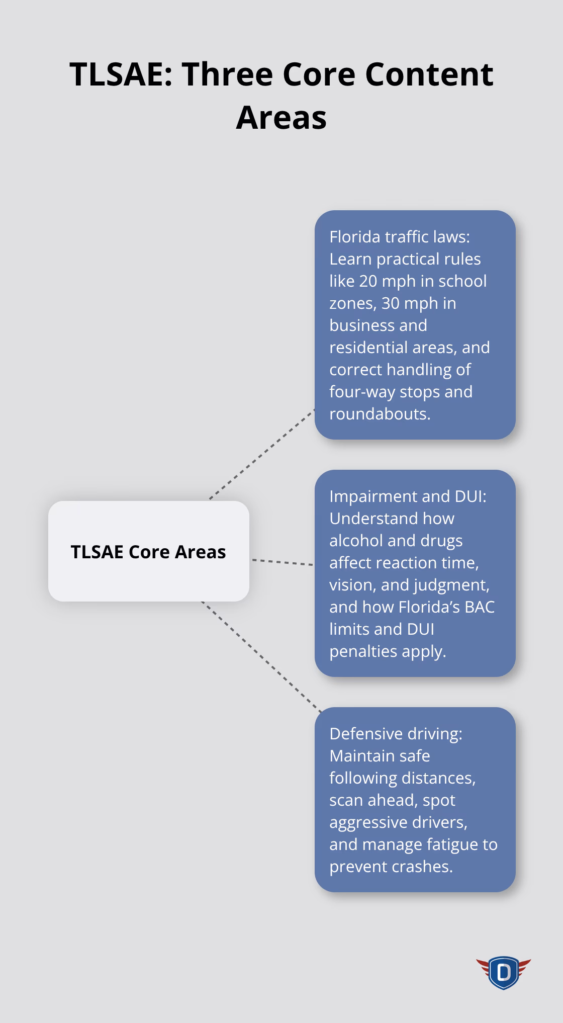 Central TLSAE topics with details on traffic laws, impairment, and defensive driving. - TLSAE teen course guide