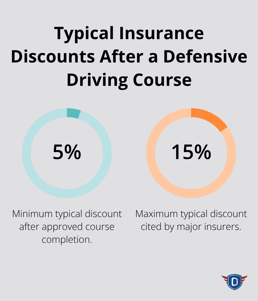 Common discount range from major insurers after approved course completion - Traffic citation costs