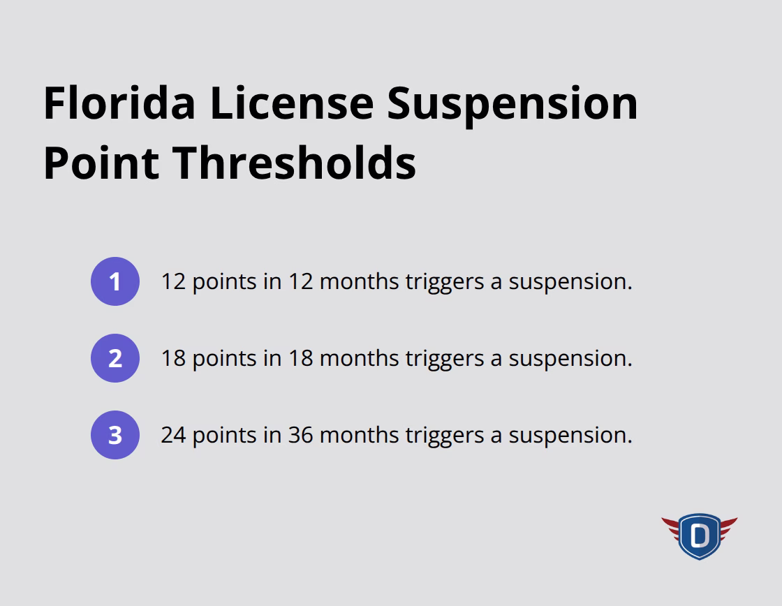 Ordered list of Florida point thresholds that trigger license suspension - Traffic citation dismissal options