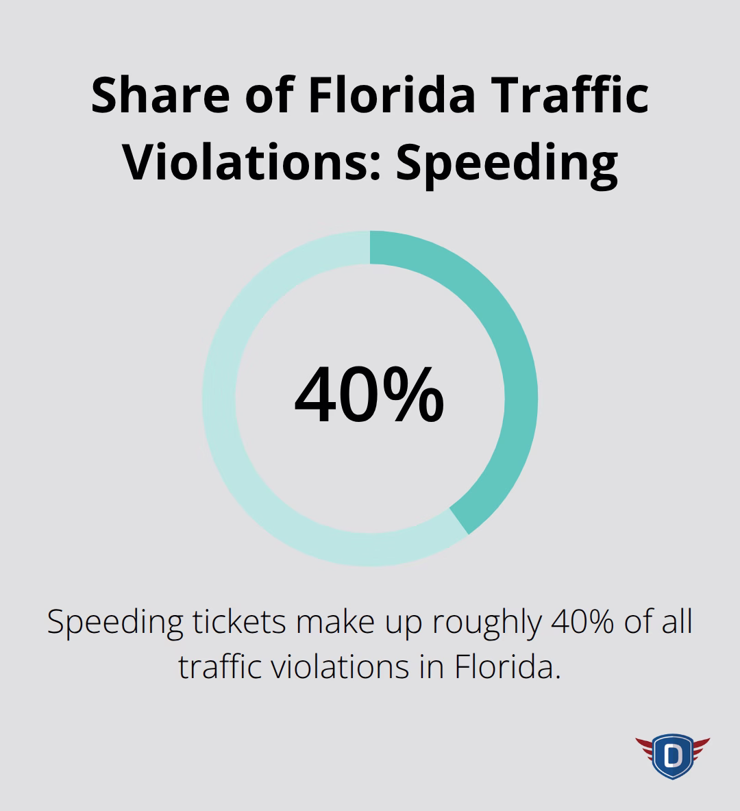 Percentage of Florida traffic violations that are speeding-related - Traffic citation dismissal options