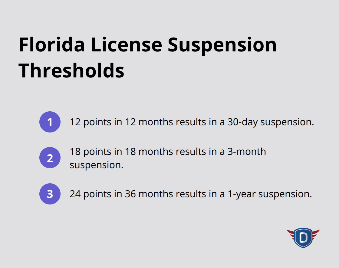 Ordered list of Florida point thresholds that trigger license suspensions.