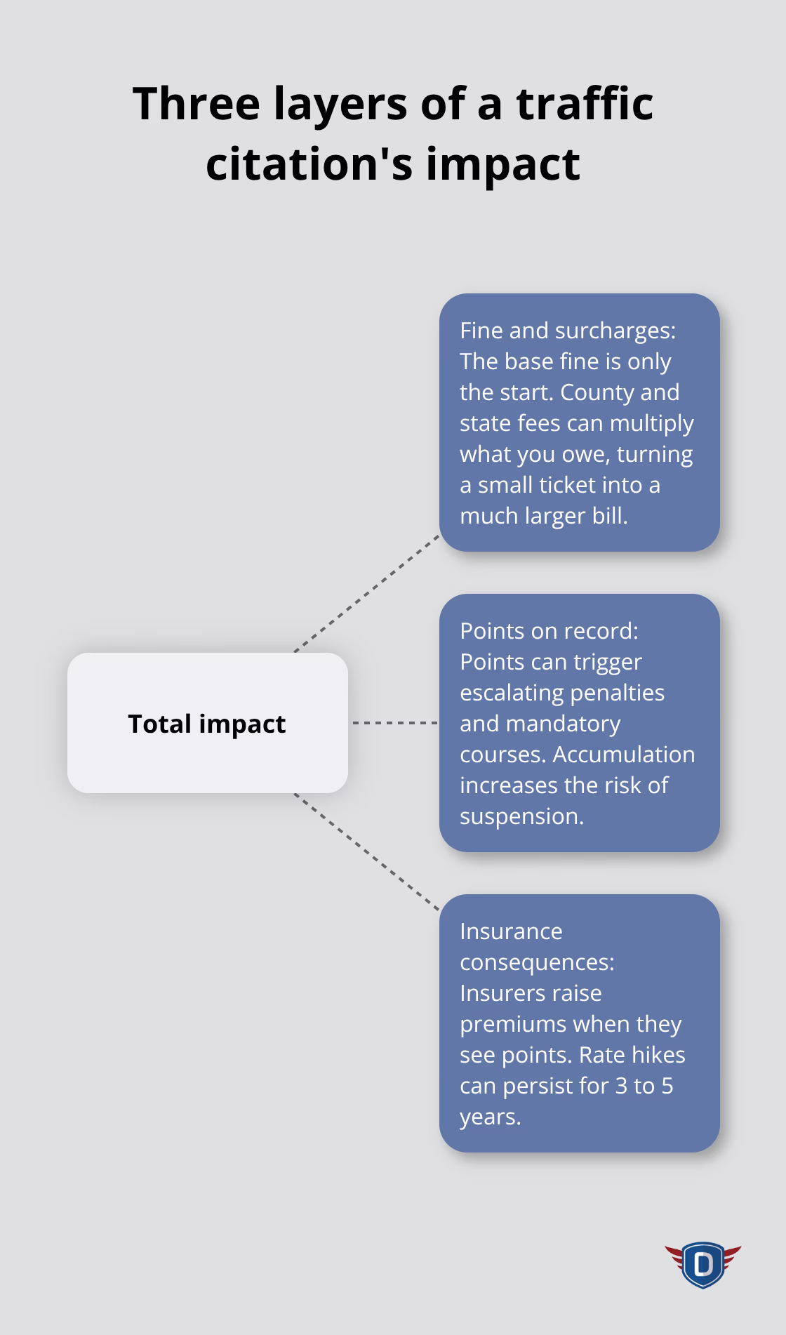 Hub-and-spoke showing the fine, points, and insurance consequences that make up the total impact of a traffic citation. - Traffic citation options