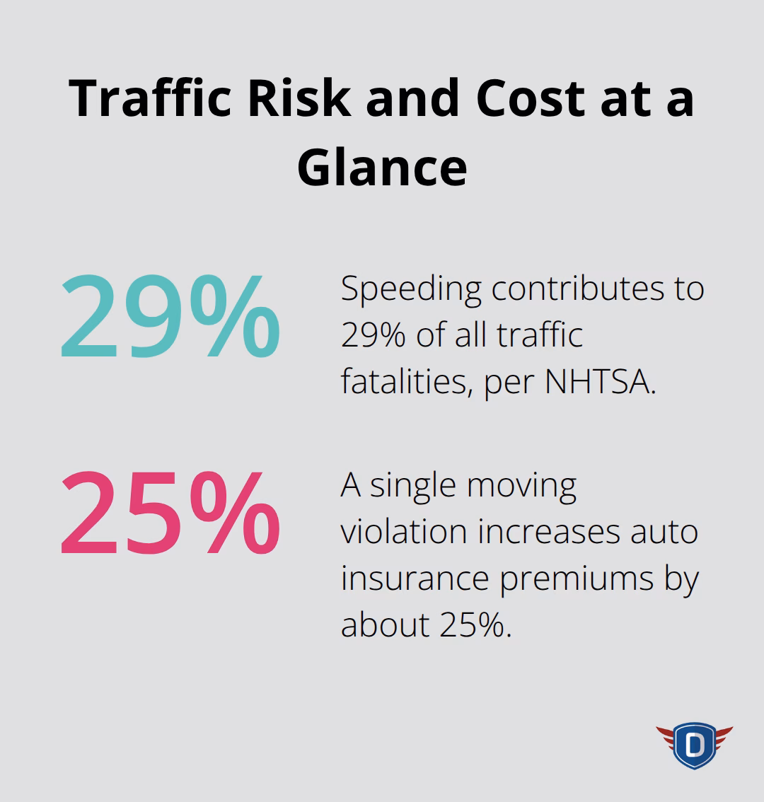 29% of fatalities involve speeding and about 25% insurance premium increase from one moving violation