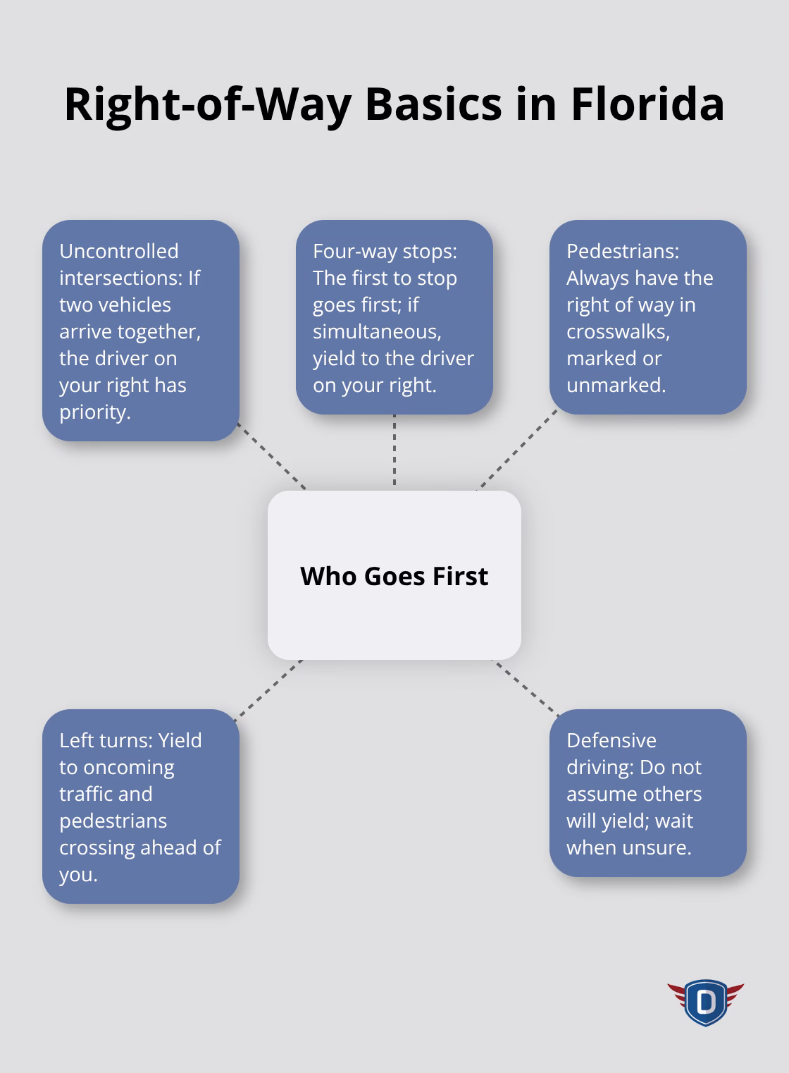 Hub-and-spoke diagram explaining who goes first at intersections in Florida. - Traffic law basics Florida