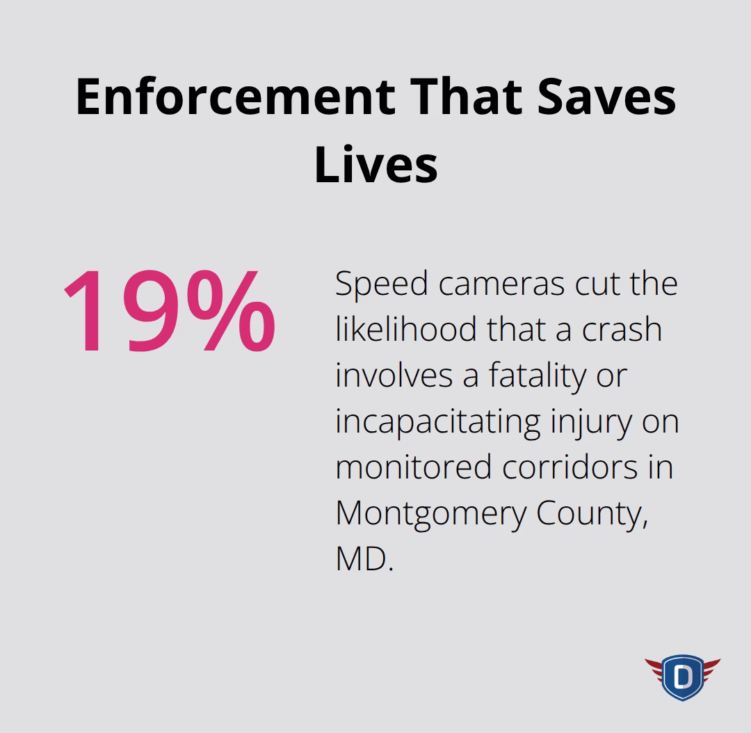 Chart showing a 19% reduction in severe crash likelihood from speed cameras in Montgomery County, MD - traffic law education basics