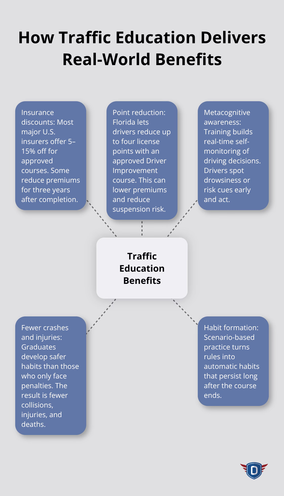 Hub-and-spoke diagram showing key benefits of completing an approved traffic education course - traffic law education basics