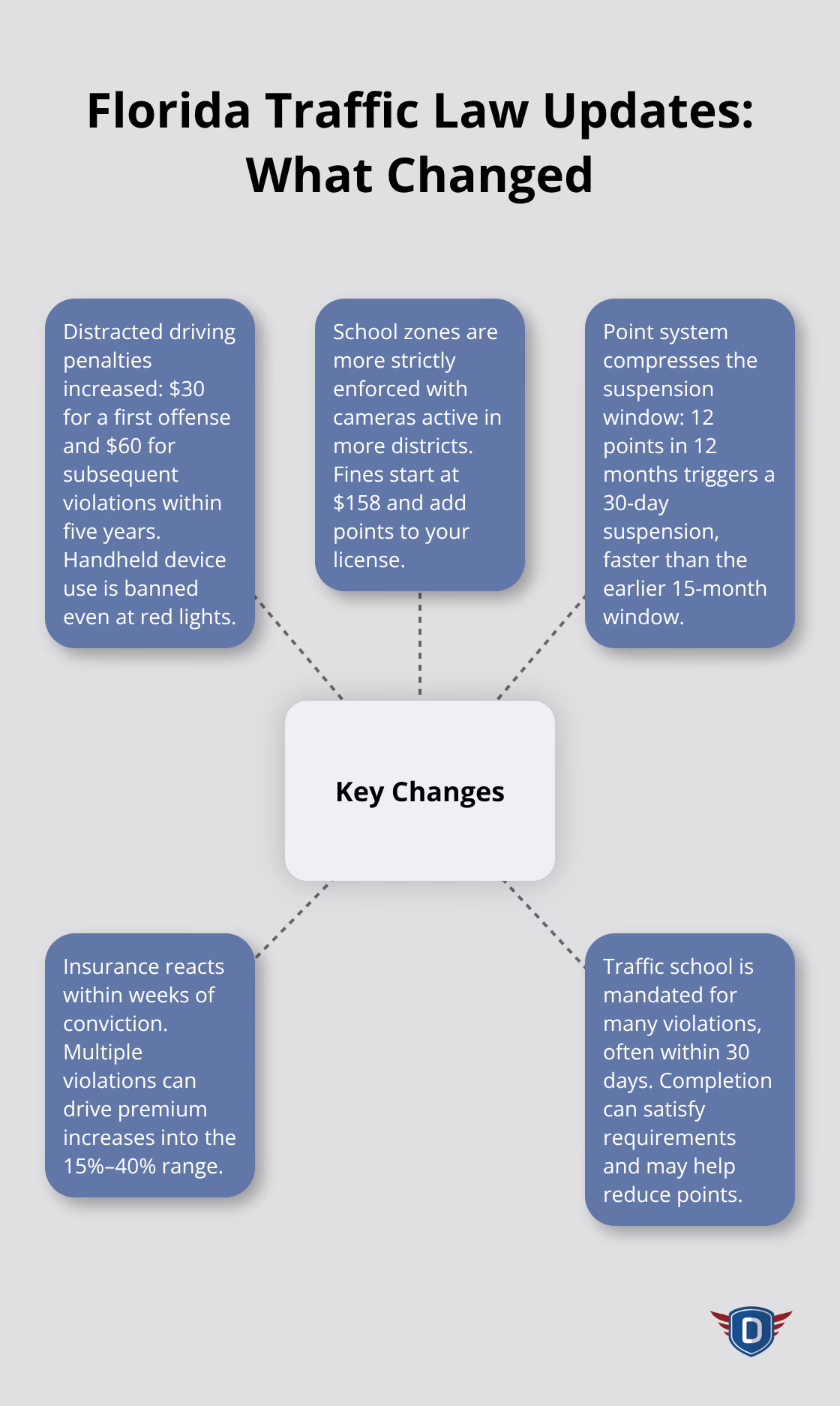 Hub-and-spoke graphic showing key Florida traffic law updates and how they affect drivers.