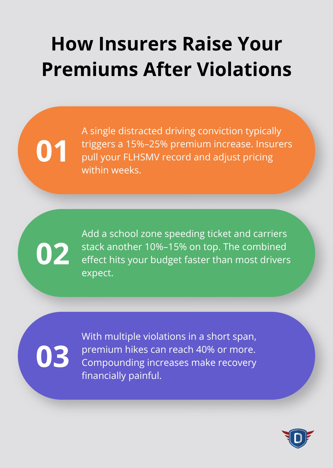 Three-step list explaining how insurance premiums rise after Florida traffic violations.