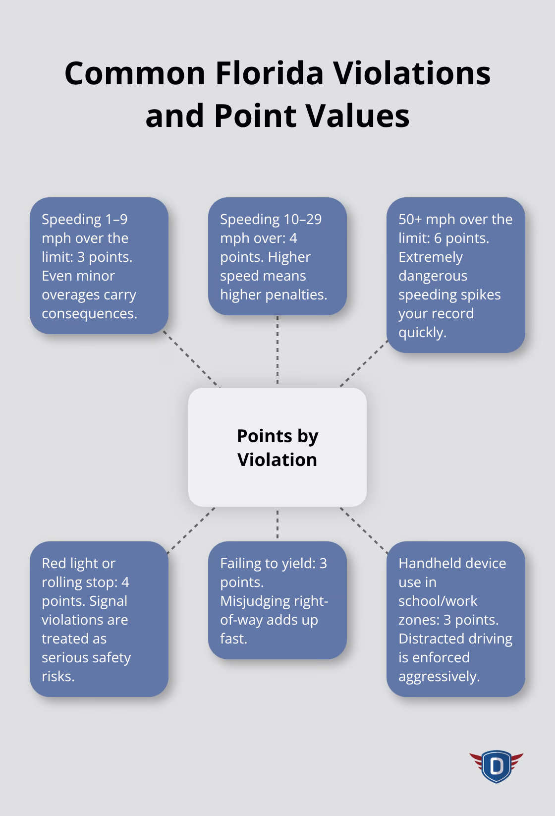 Overview of common Florida traffic violations and their point values - Traffic laws education Florida