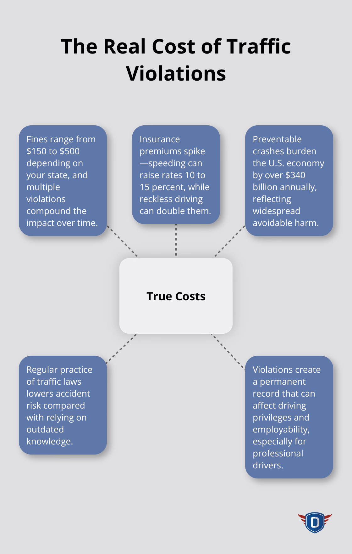 Infographic showing key financial and practical consequences of traffic violations in the U.S. - Traffic laws quiz practice
