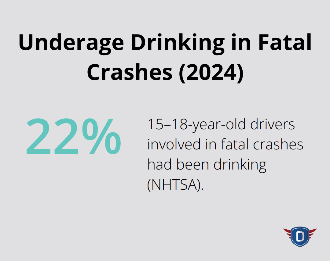 Share of 15�18-year-old drivers in fatal crashes who had been drinking in 2024. - Traffic laws substance education