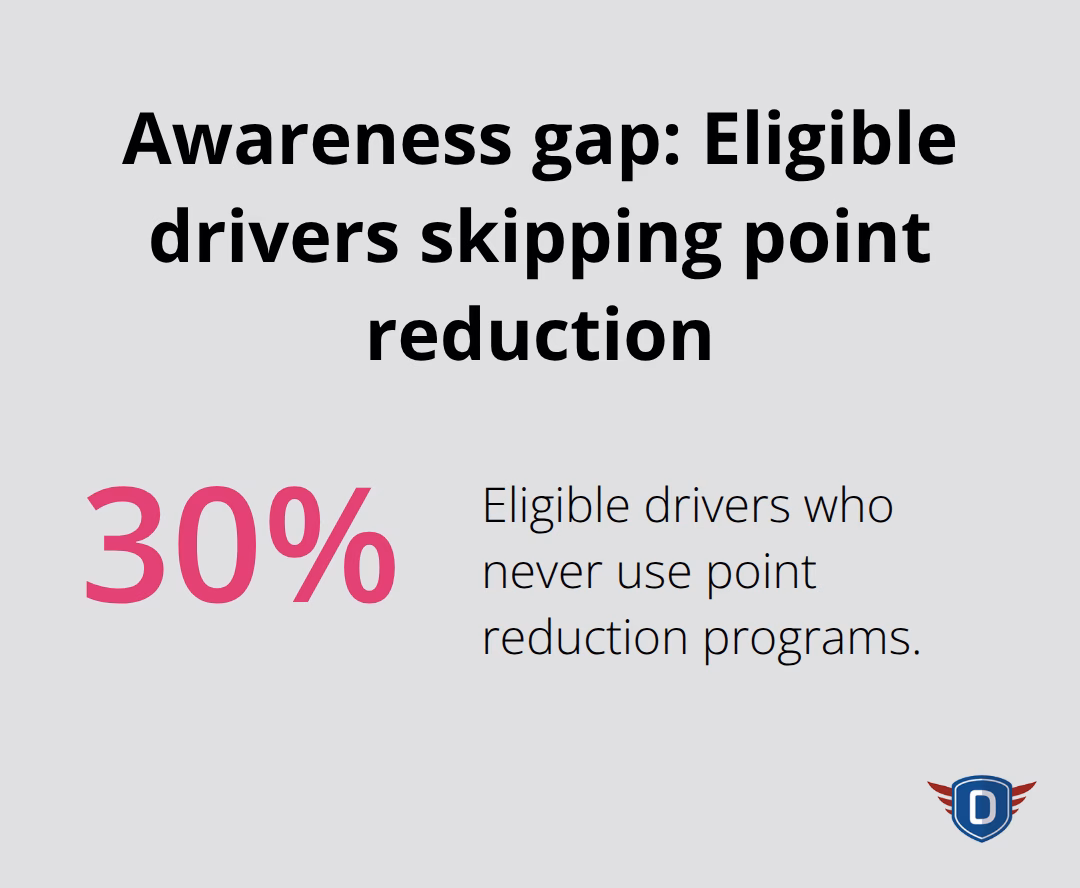 Share of eligible drivers who do not use traffic school point reduction programs. - traffic school for point reduction
