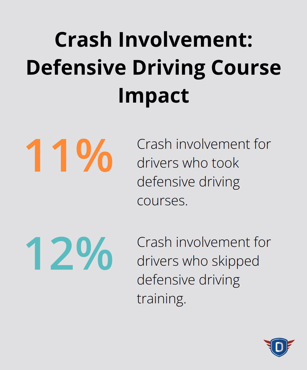 Bar chart comparing crash involvement percentages for drivers who took defensive driving courses (11.1%) vs those who didn't (12.9%) - traffic school for ticket dismissal