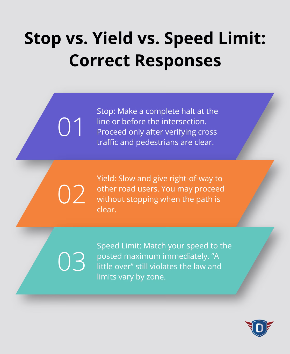 Three-point guide comparing required driver actions for Stop, Yield, and Speed Limit signs