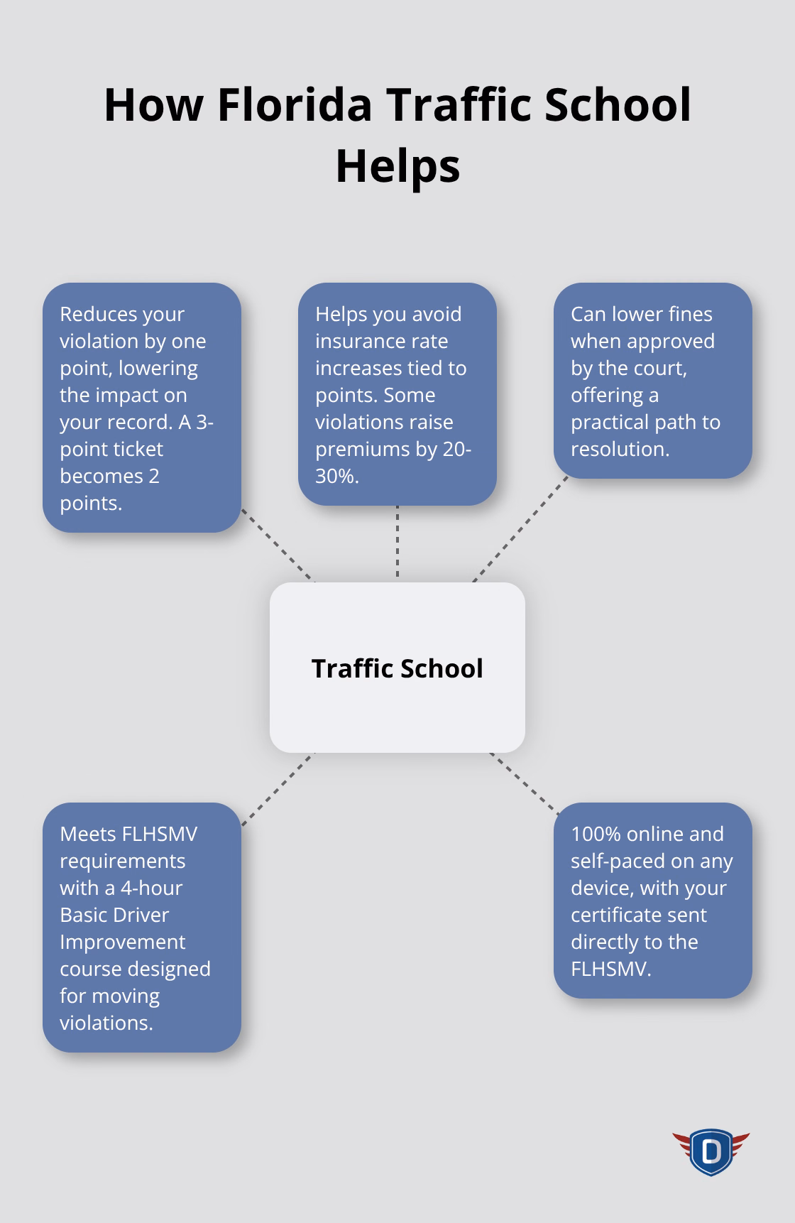 Benefits of Florida-approved traffic school for reducing points, fines, and insurance impacts. - traffic ticket options Florida