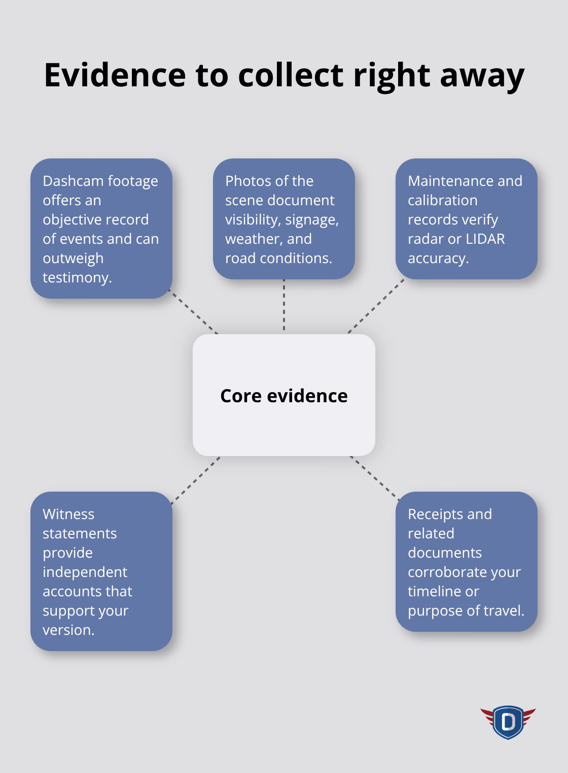 Hub-and-spoke of key evidence for contesting a traffic citation