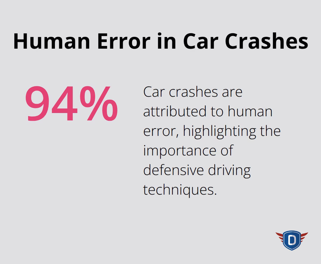 A percentage chart showing that 94% of car crashes are attributed to human error. - two systems of defensive driving are