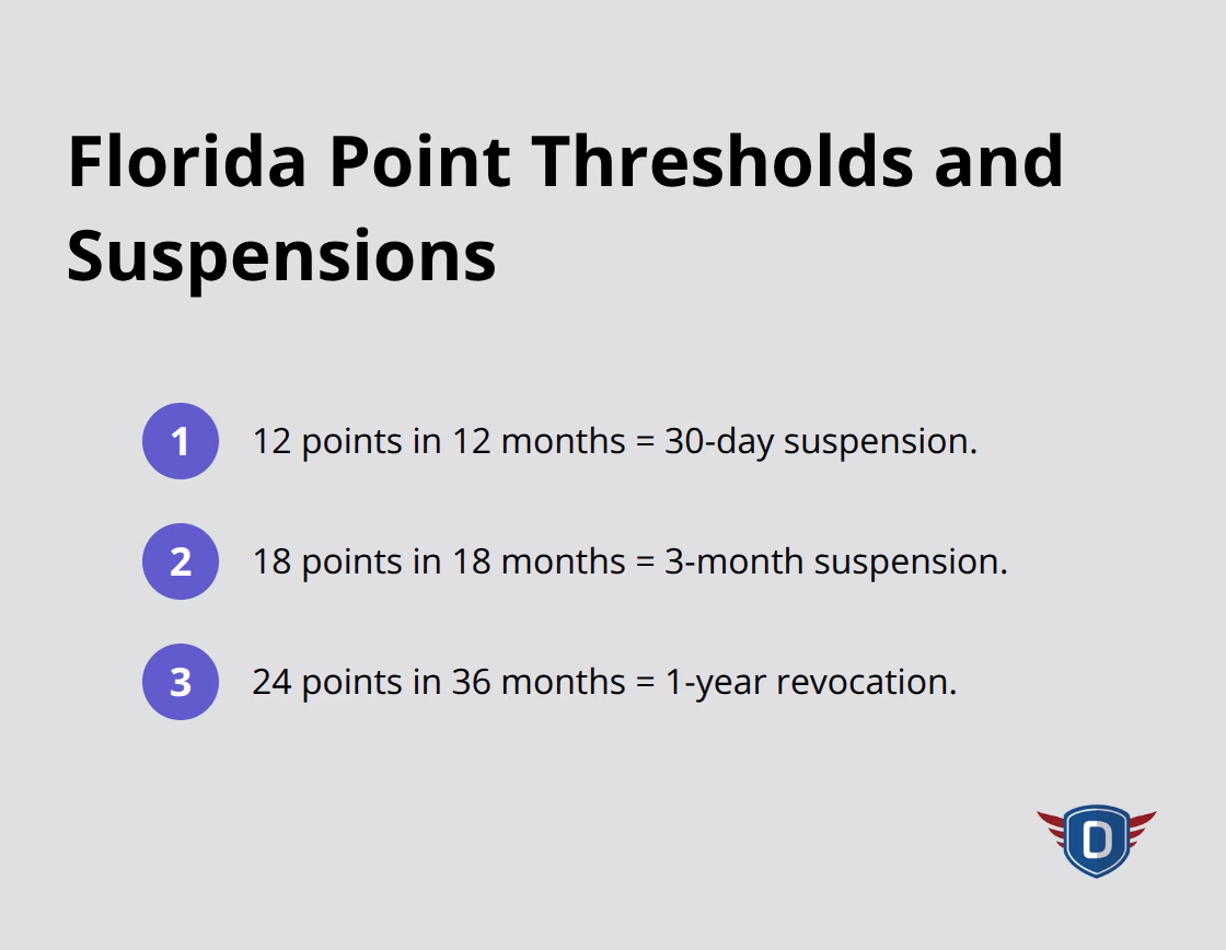 Florida’s escalating point thresholds and the resulting suspension or revocation periods.