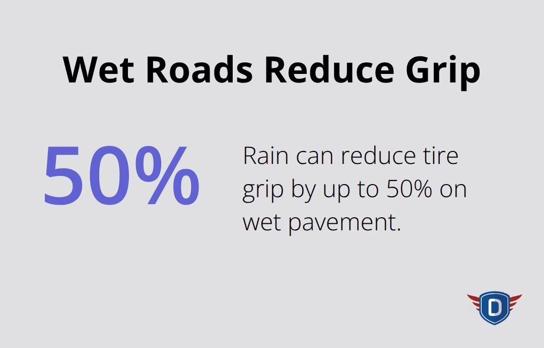On wet pavement, tire grip can drop significantly, increasing stopping distance and crash risk.