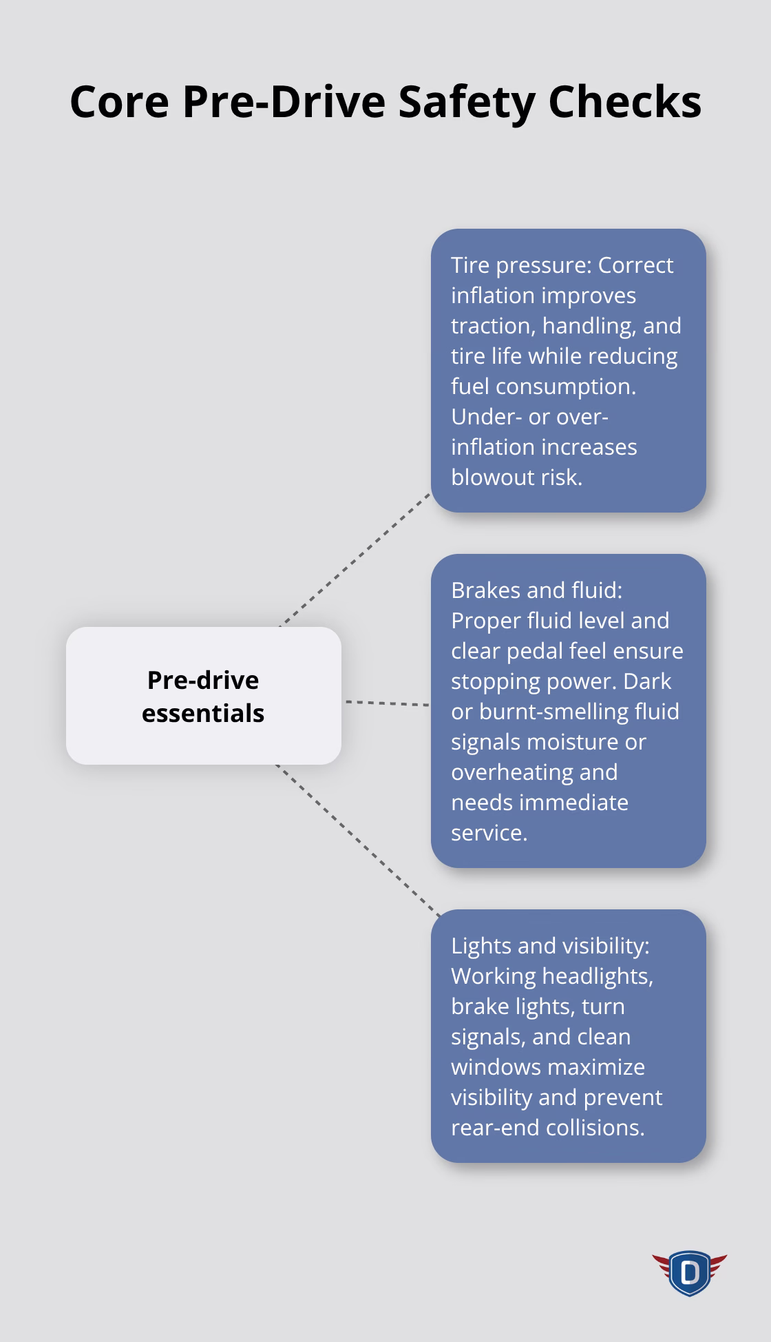 Diagram showing the three essential pre-drive checks: tire pressure, brakes, and lights/visibility.